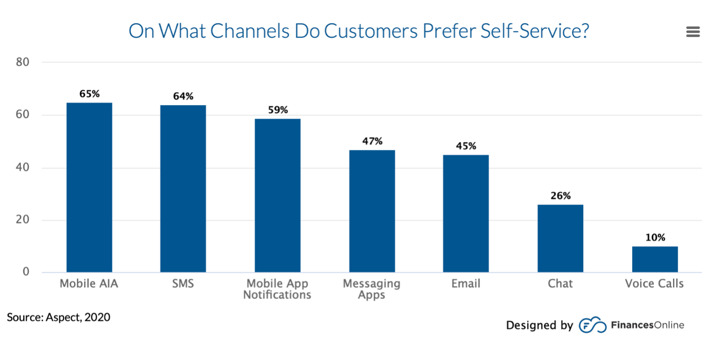 channels for self service